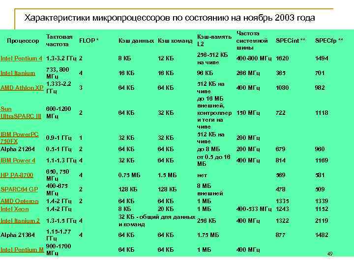  Характеристики микропроцессоров по состоянию на ноябрь 2003 года Частота Тактовая Кэш-память Процессор FLOP