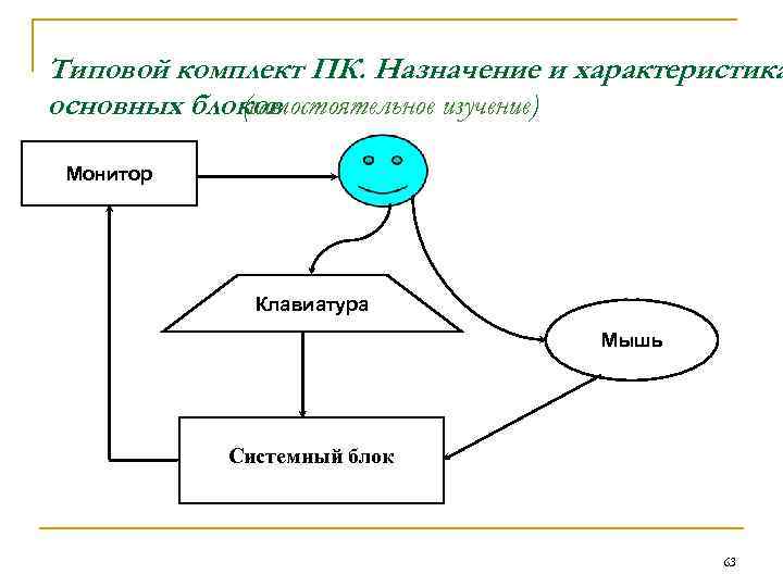 Типовой комплект ПК. Назначение и характеристика основных блоков (самостоятельное изучение) Монитор Клавиатура Мышь Системный