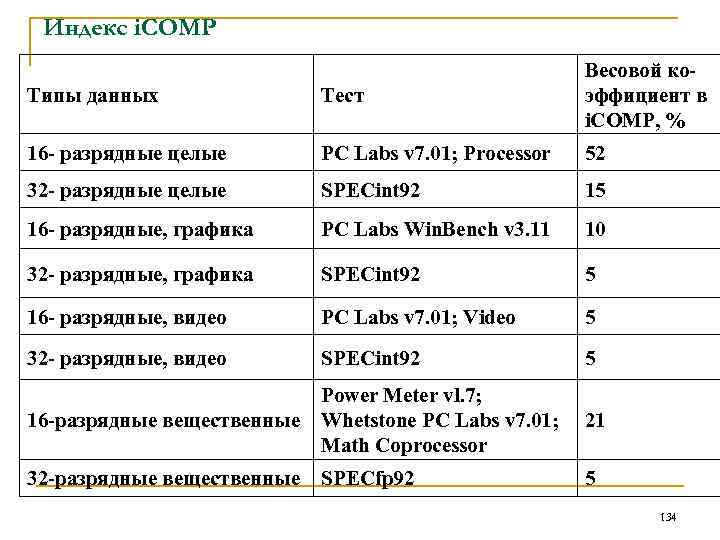  Индекс i. COMP Весовой ко- Типы данных Тест эффициент в i. COMP, %