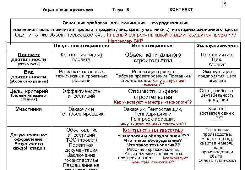  15 Управление проектами Тема 6 КОНТРАКТ Основные проблемы для понимания – это радикальные