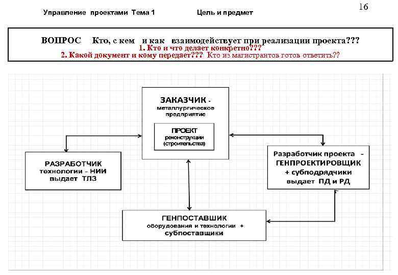  Управление проектами Тема 1 Цель и предмет 16 ВОПРОС Кто, с кем и