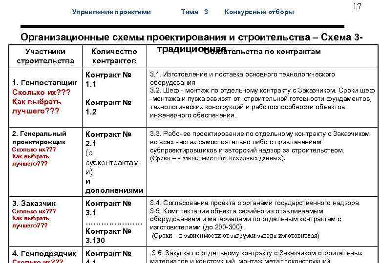  17 Управление проектами Тема 3 Конкурсные отборы Организационные схемы проектирования и строительства –