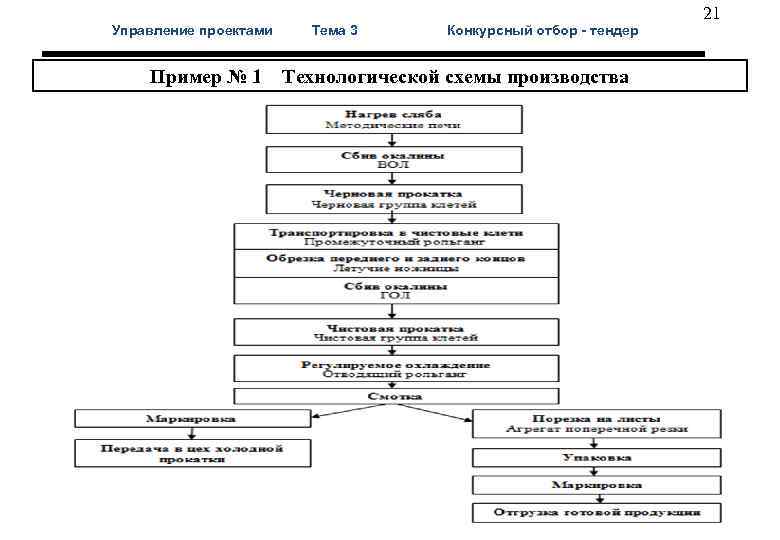  21 Управление проектами Тема 3 Конкурсный отбор - тендер Пример № 1 Технологической