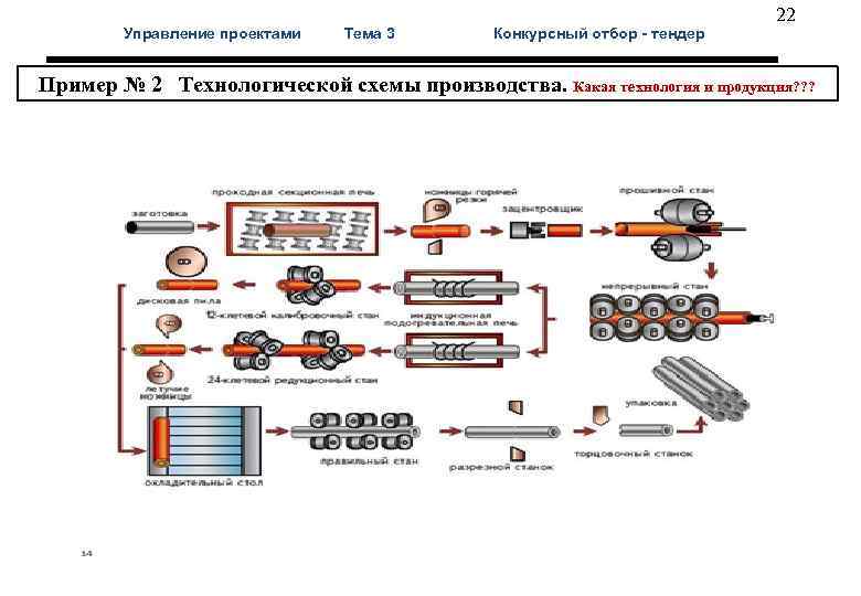  22 Управление проектами Тема 3 Конкурсный отбор - тендер Пример № 2 Технологической