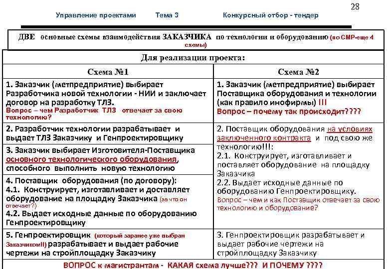  28 Управление проектами Тема 3 Конкурсный отбор - тендер ДВЕ основные схемы взаимодействия