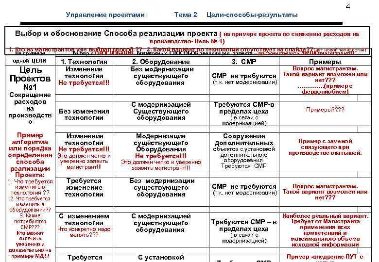  4 Управление проектами Тема 2 Цели-способы-результаты Выбор и обоснование Способа реализации проекта (