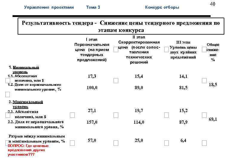  40 Управление проектами Тема 3 Конкурс отборы Результативность тендера - Снижение цены тендерного