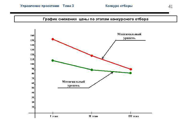Управление проектами Тема 3 Конкурс отборы 41 График снижения цены по этапам конкурсного отбора