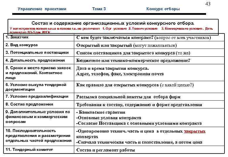  43 Управление проектами Тема 3 Конкурс отборы Состав и содержание организационных условий конкурсного