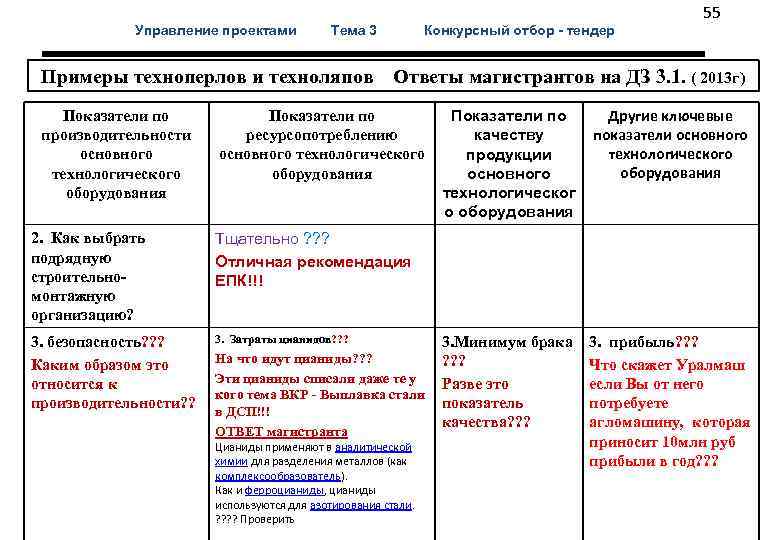  55 Управление проектами Тема 3 Конкурсный отбор - тендер Примеры техноперлов и техноляпов