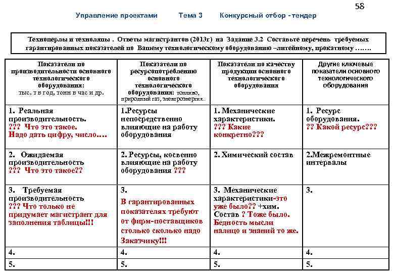  58 Управление проектами Тема 3 Конкурсный отбор - тендер Техноперлы и техноляпы. Ответы