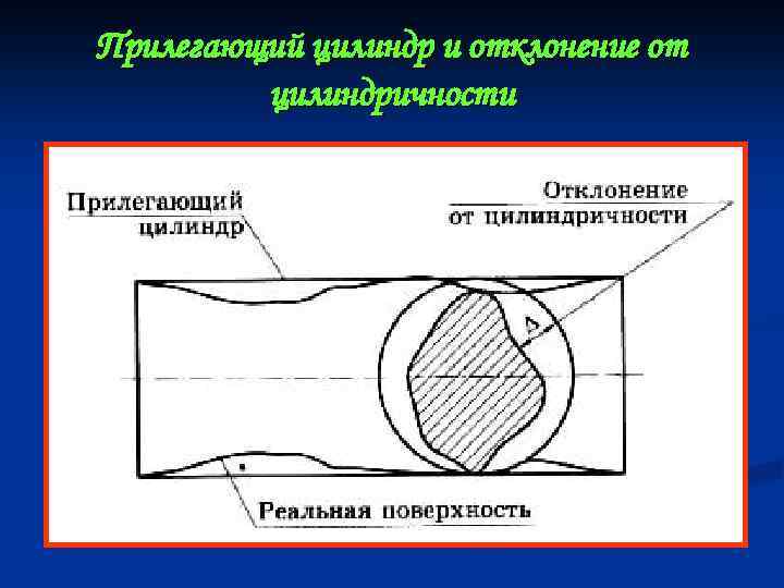 Эскизы демонстрирующие отклонение цилиндрической поверхности от круглости