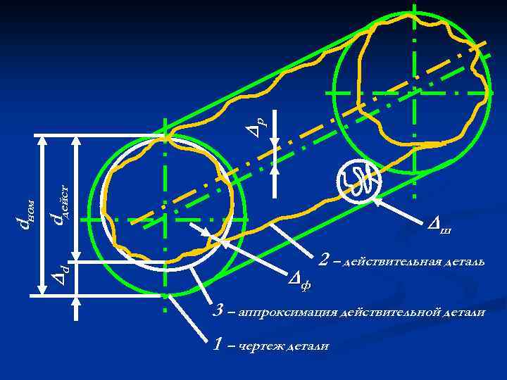  р dдейст ф d dном ш 2 – действительная деталь 3 – аппроксимация