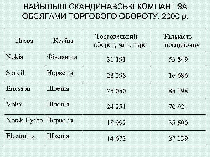 НАЙБІЛЬШІ СКАНДИНАВСЬКІ КОМПАНІЇ ЗА ОБСЯГАМИ ТОРГОВОГО ОБОРОТУ, 2000 р. Назва Країна Торговельний оборот, млн.