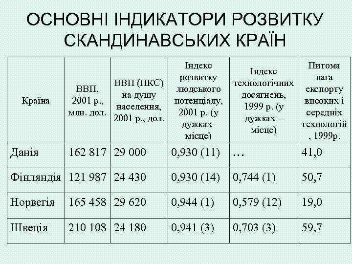 ОСНОВНІ ІНДИКАТОРИ РОЗВИТКУ СКАНДИНАВСЬКИХ КРАЇН Країна Данія Індекс Питома Індекс розвитку вага технологічних ВВП