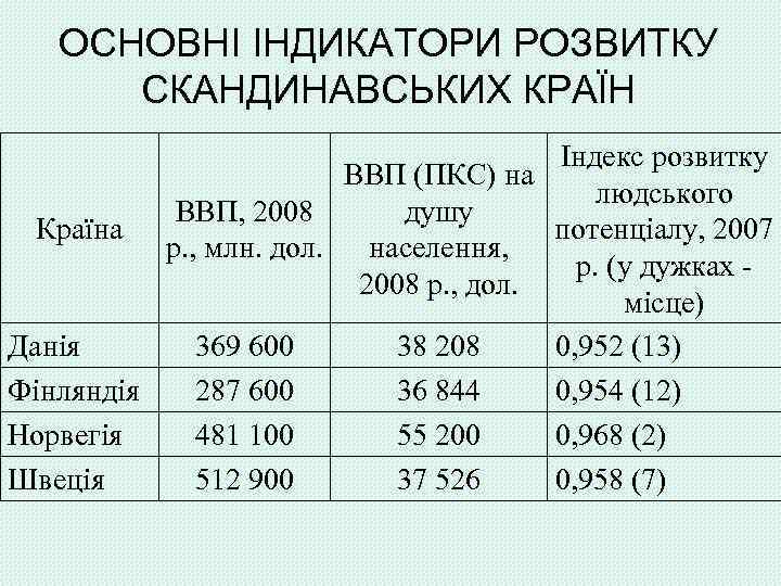 ОСНОВНІ ІНДИКАТОРИ РОЗВИТКУ СКАНДИНАВСЬКИХ КРАЇН Індекс розвитку ВВП (ПКС) на людського ВВП, 2008 душу