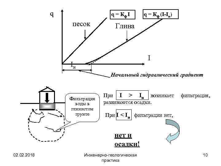 q q = Кф I песок q = Кф (I-Iн) Глина I Iн Начальный