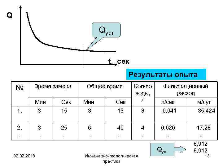 Q Qуст t, сек Результаты опыта № Время замера Мин Сек Общее время Мин