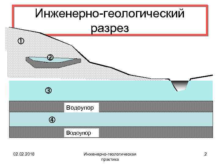 Инженерно-геологический разрез Водоупор 02. 2018 Инженерно-геологическая практика 2 