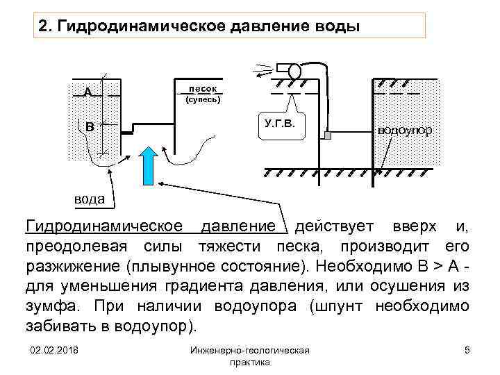 2. Гидродинамическое давление воды А В песок (супесь) У. Г. В. водоупор вода Гидродинамическое