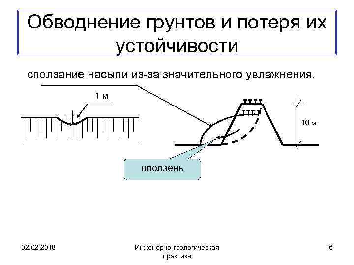 Обводнение грунтов и потеря их устойчивости сползание насыпи из-за значительного увлажнения. 1 м 10