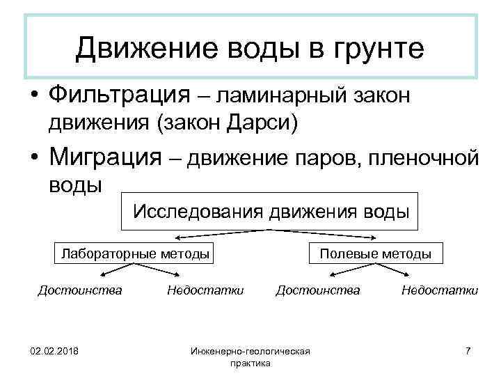 Движение воды в грунте • Фильтрация – ламинарный закон движения (закон Дарси) • Миграция