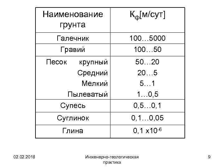 Наименование грунта Кф[м/сут] Галечник Гравий 100… 5000 100… 50 Песок крупный Средний Мелкий Пылеватый