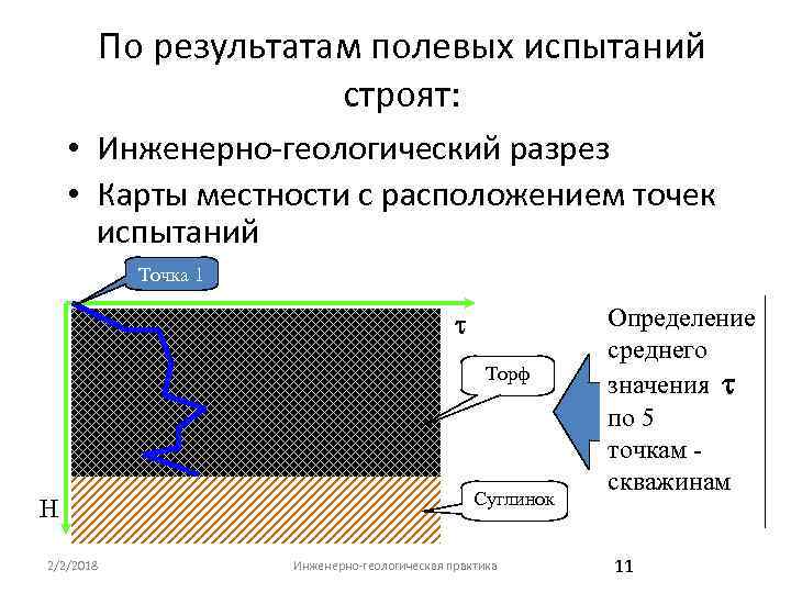 По результатам полевых испытаний строят: • Инженерно-геологический разрез • Карты местности с расположением точек