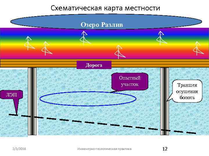 Схематическая карта местности Озеро Разлив Дорога Опытный участок Траншея осушения болота ЛЭП 2/2/2018 Инженерно-геологическая