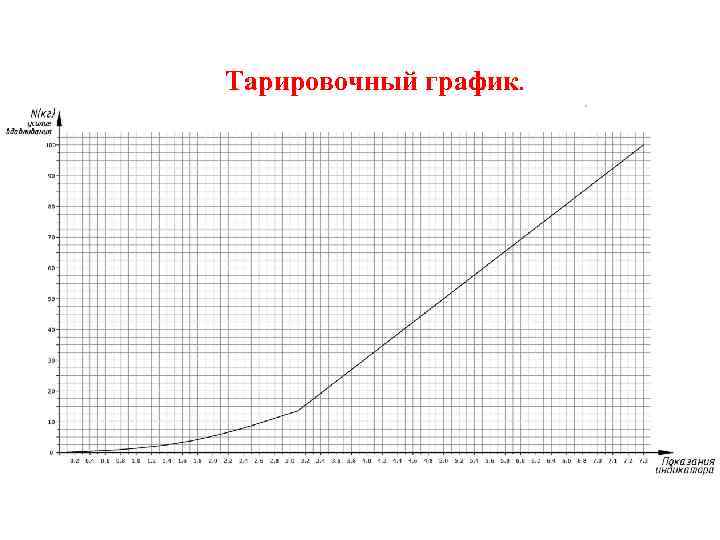 Тарировочный график. 