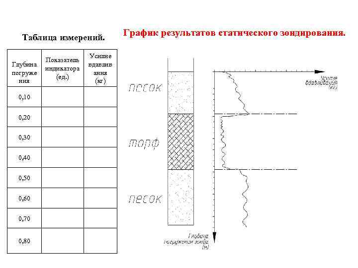 Таблица измерений. Глубина погруже ния 0, 10 0, 20 0, 30 0, 40 0,