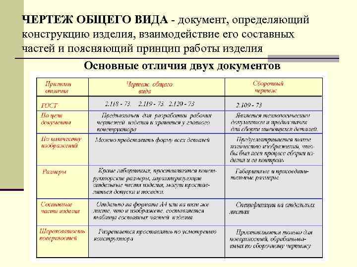 ЧЕPТЕЖ ОБЩЕГО ВИДА - документ, опpеделяющий констpукцию изделия, взаимодействие его составных частей и поясняющий