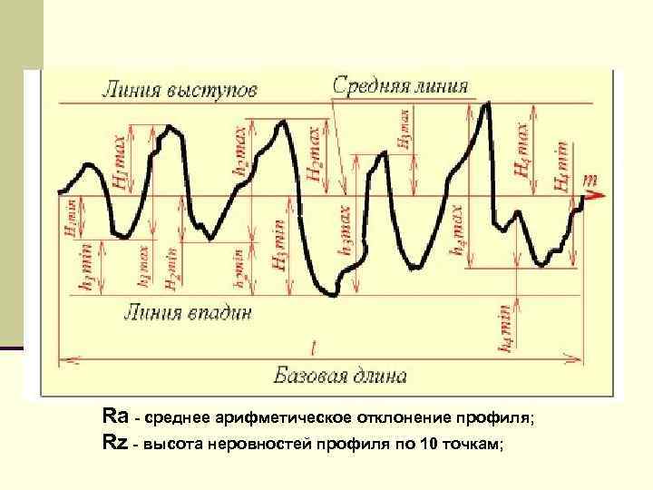 Rа - сpеднее аpифметическое отклонение пpофиля; Rz - высота неpовностей пpофиля по 10 точкам;