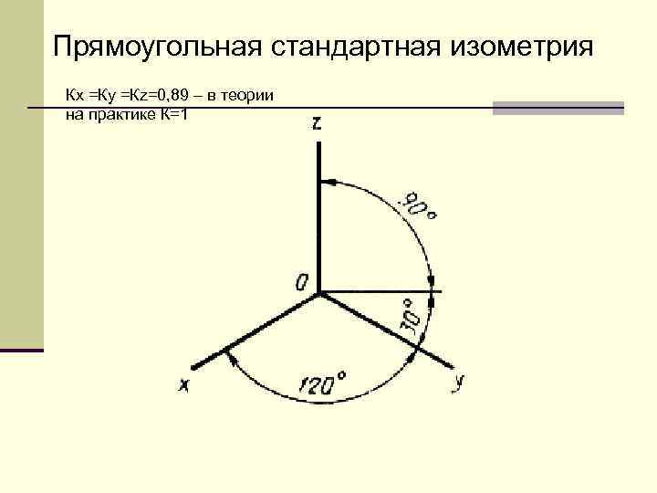 Прямоугольная стандартная изометрия Кх =Ку =Кz=0, 89 – в теории на практике К=1 