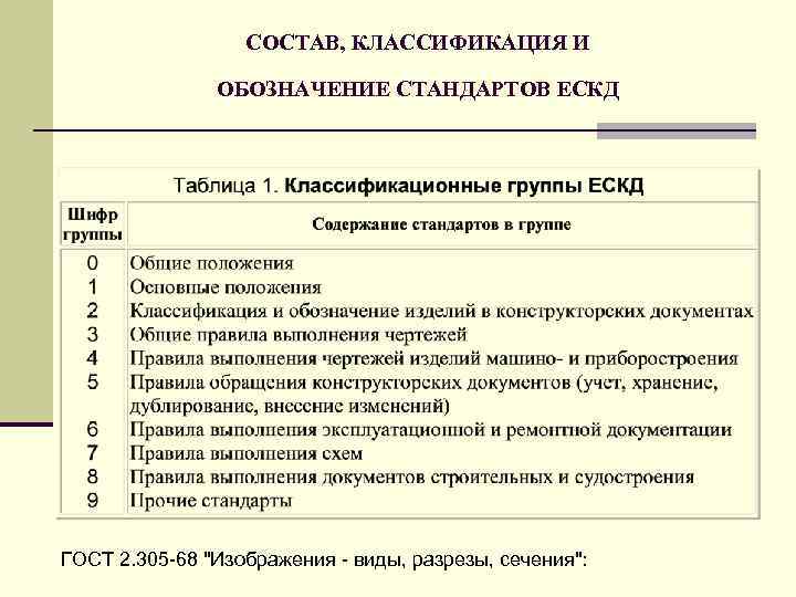 В россии первые стандарты содержащие правила выполнения чертежей были опубликованы в