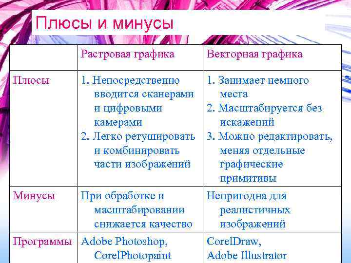 Плюсы и минусы Растровая графика Векторная графика Плюсы 1. Непосредственно 1. Занимает немного вводится
