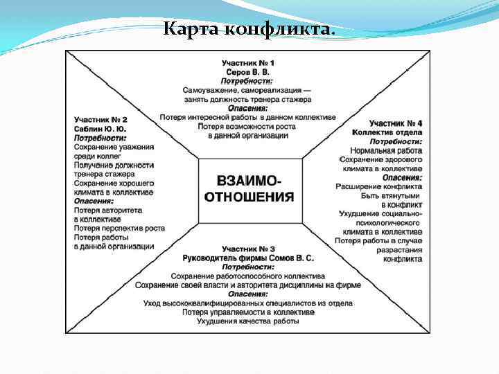 Карта конфликта. 