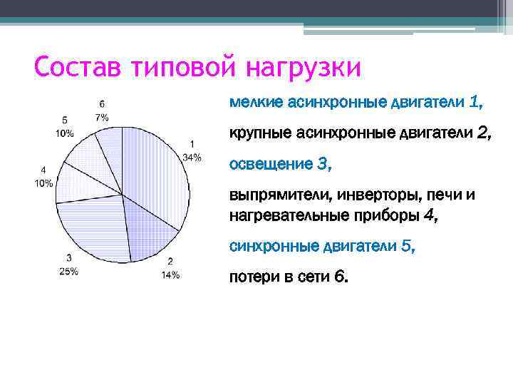 Состав типовой нагрузки мелкие асинхронные двигатели 1, крупные асинхронные двигатели 2, освещение 3, выпрямители,