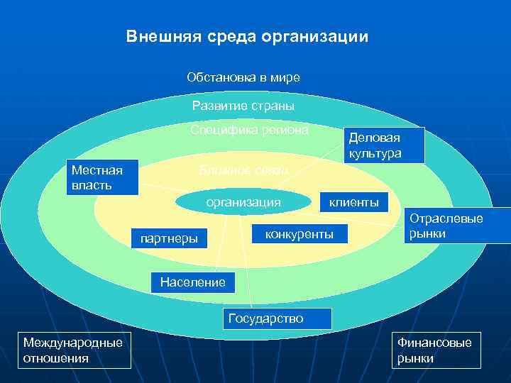 Внешняя среда организации Обстановка в мире Развитие страны Специфика региона Местная власть Деловая культура