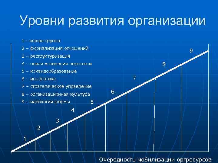 Уровень развития проекта