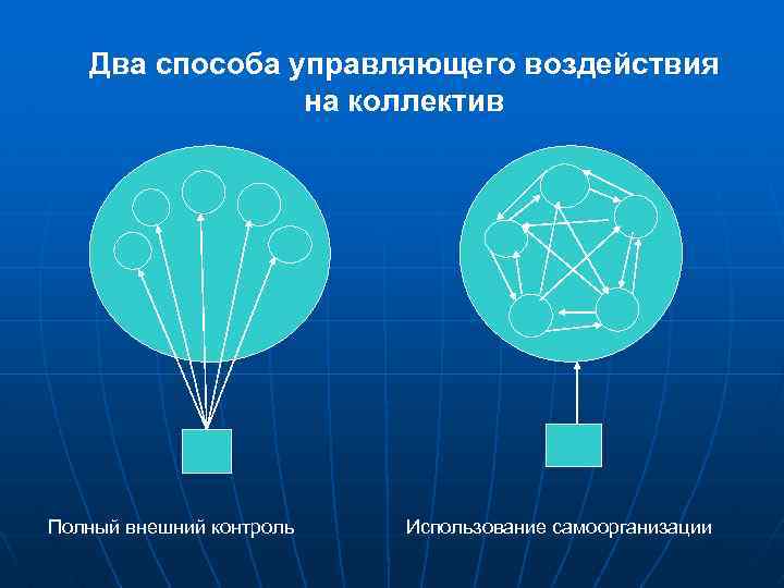 Два способа управляющего воздействия на коллектив Полный внешний контроль Использование самоорганизации 