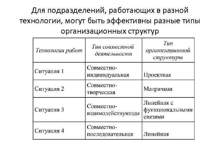 Для подразделений, работающих в разной технологии, могут быть эффективны разные типы организационных структур 