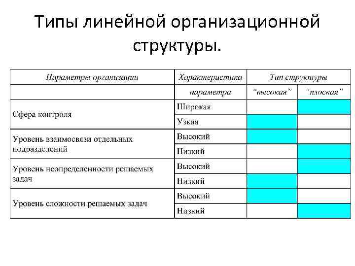 Типы линейной организационной структуры. 