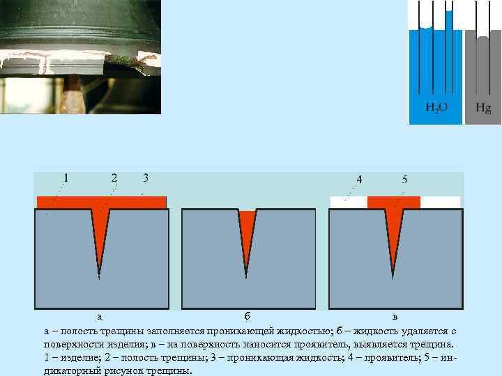 а б в а – полость трещины заполняется проникающей жидкостью; б – жидкость удаляется