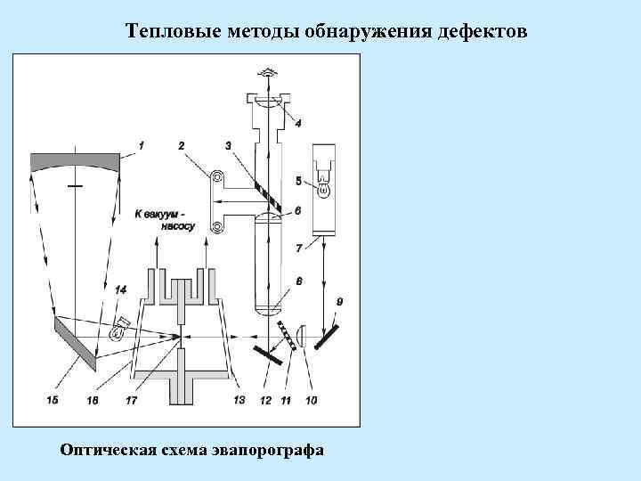 Тепловые методы обнаружения дефектов Оптическая схема эвапорографа 