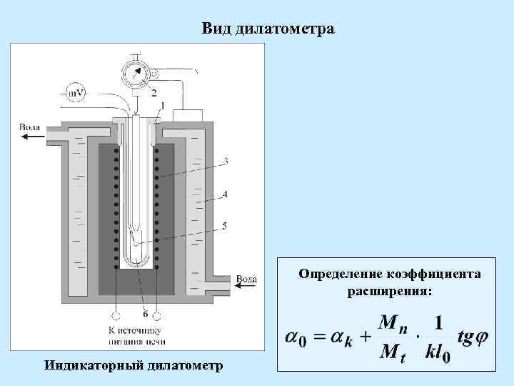 Вид дилатометра Определение коэффициента расширения: Индикаторный дилатометр 