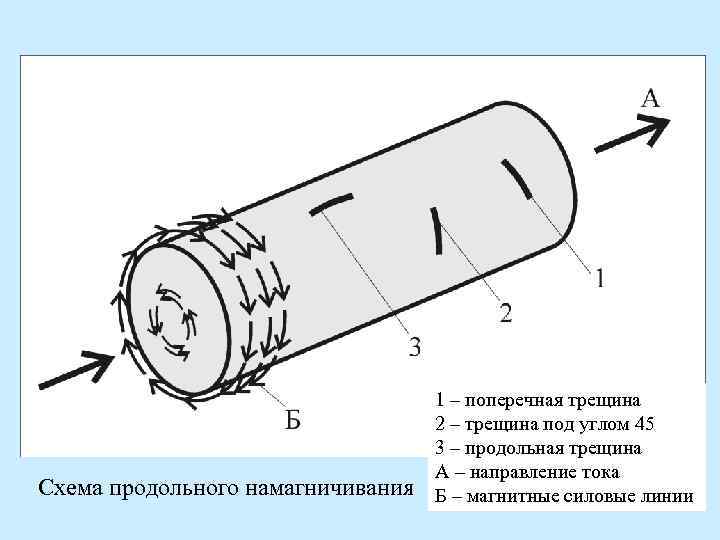 Схема продольного намагничивания 1 – поперечная трещина 2 – трещина под углом 45 3