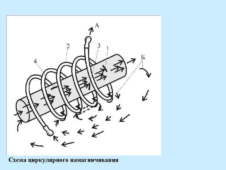 Схема циркулярного намагничивания 