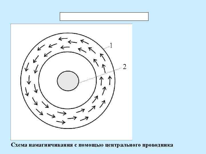 Схема намагничивания с помощью центрального проводника 