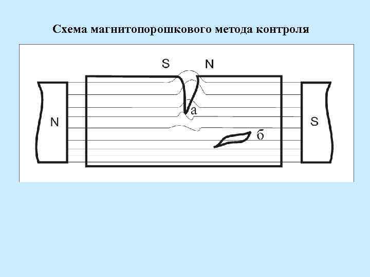 Схема магнитопорошкового метода контроля 